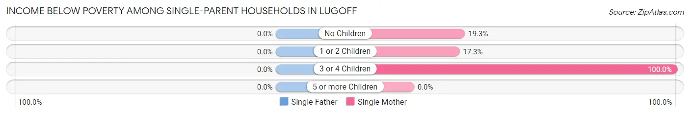 Income Below Poverty Among Single-Parent Households in Lugoff