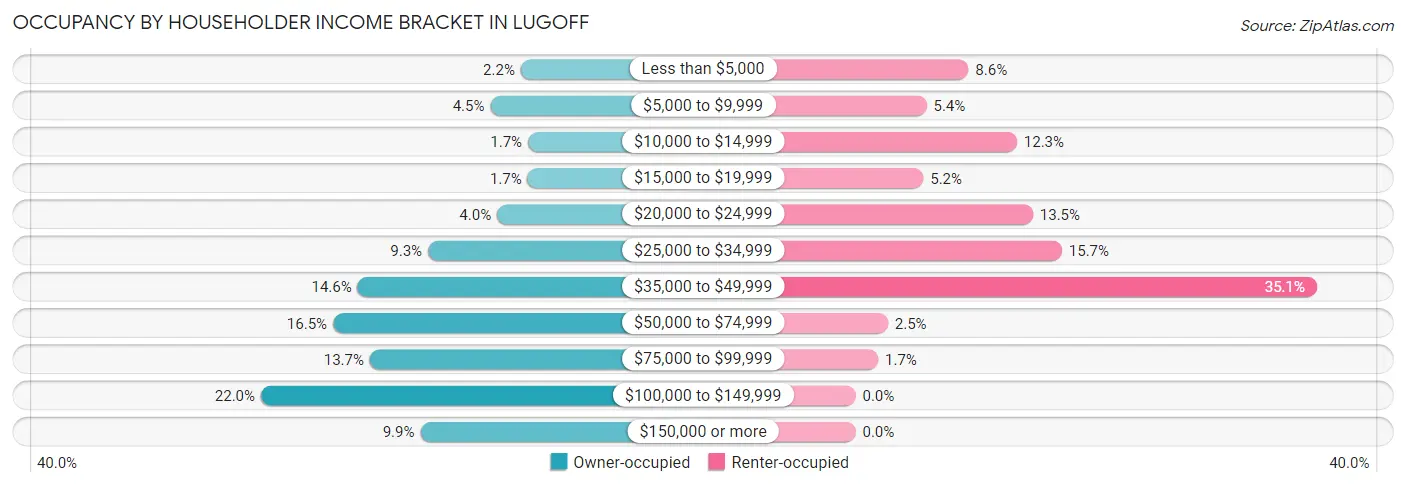 Occupancy by Householder Income Bracket in Lugoff
