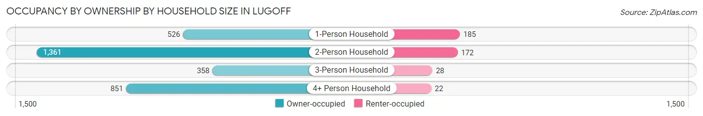 Occupancy by Ownership by Household Size in Lugoff