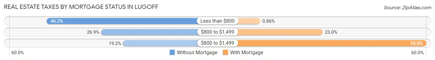 Real Estate Taxes by Mortgage Status in Lugoff