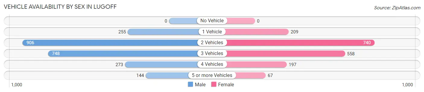 Vehicle Availability by Sex in Lugoff