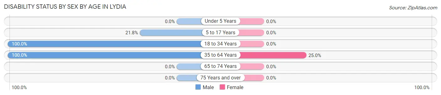 Disability Status by Sex by Age in Lydia