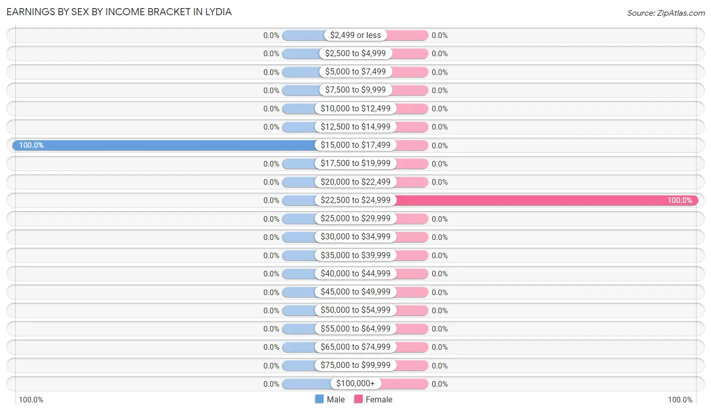 Earnings by Sex by Income Bracket in Lydia