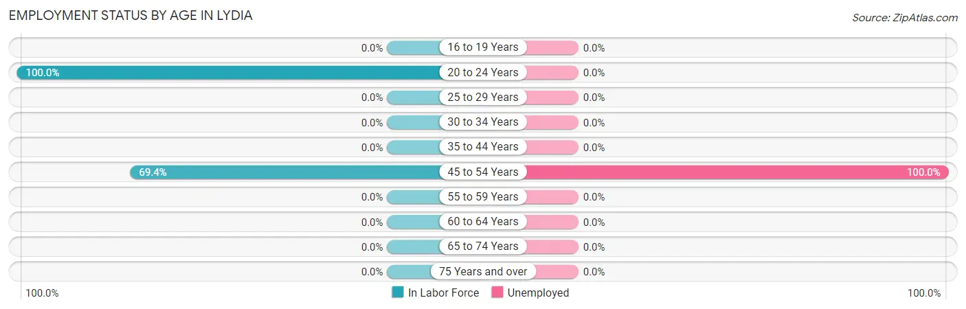 Employment Status by Age in Lydia