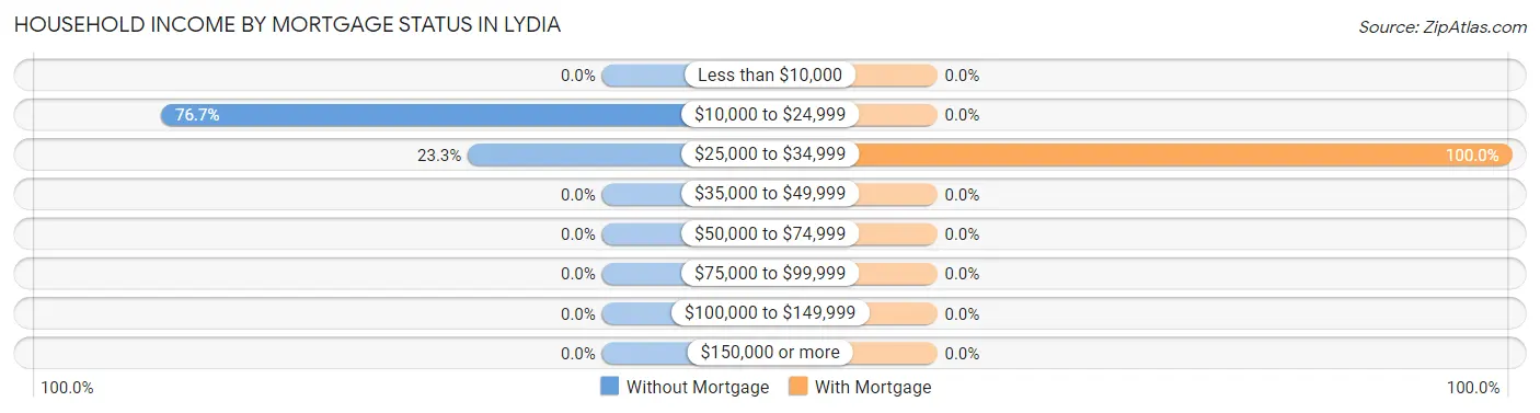 Household Income by Mortgage Status in Lydia