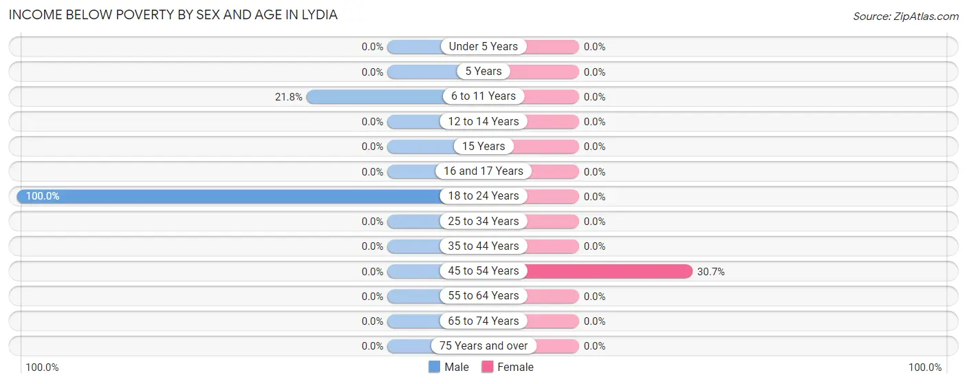 Income Below Poverty by Sex and Age in Lydia