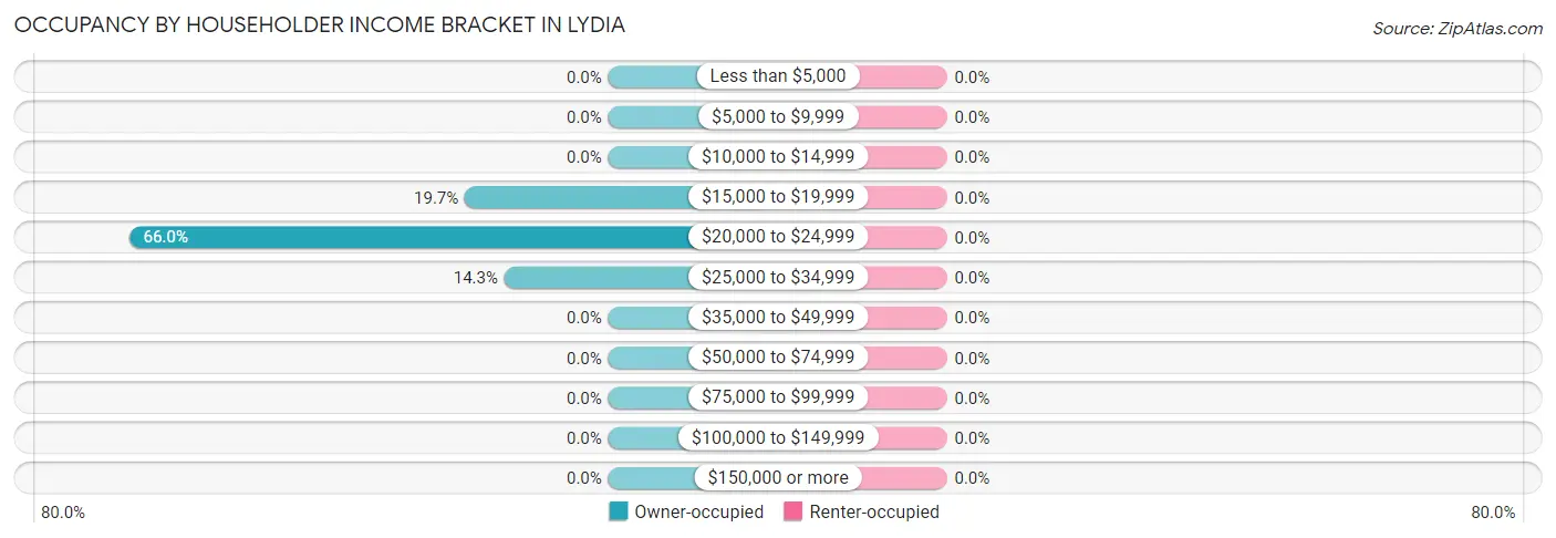 Occupancy by Householder Income Bracket in Lydia