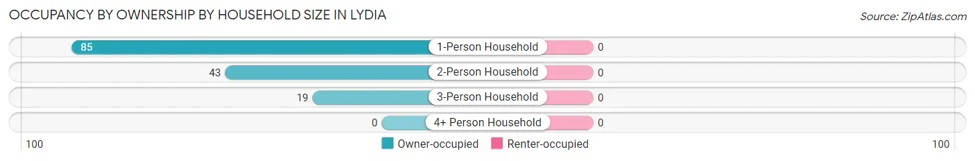Occupancy by Ownership by Household Size in Lydia