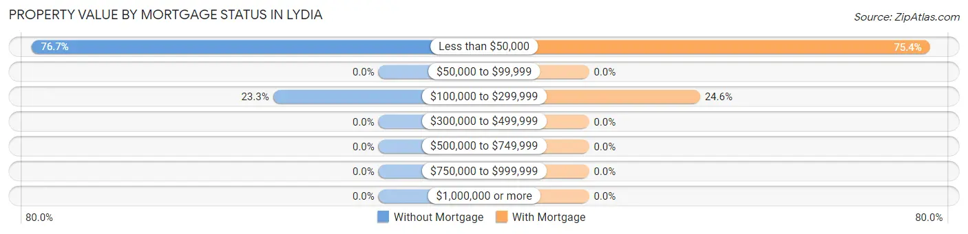 Property Value by Mortgage Status in Lydia