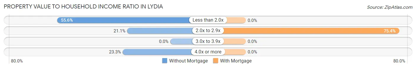 Property Value to Household Income Ratio in Lydia