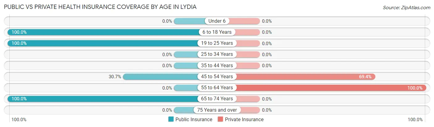 Public vs Private Health Insurance Coverage by Age in Lydia