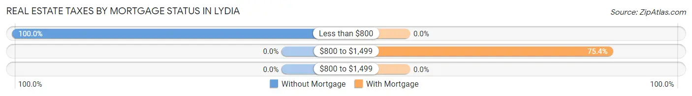 Real Estate Taxes by Mortgage Status in Lydia