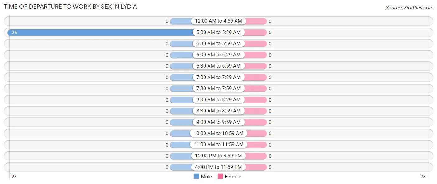 Time of Departure to Work by Sex in Lydia