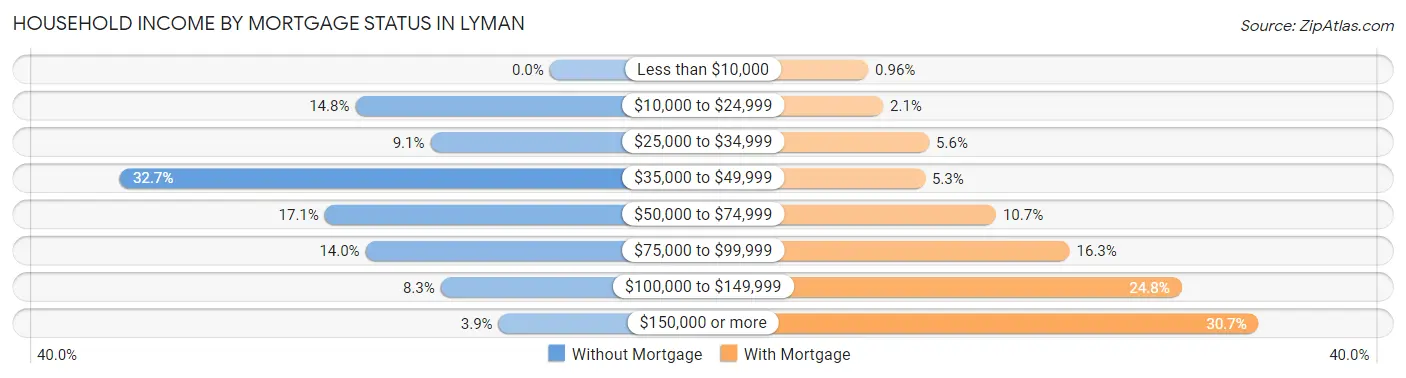 Household Income by Mortgage Status in Lyman