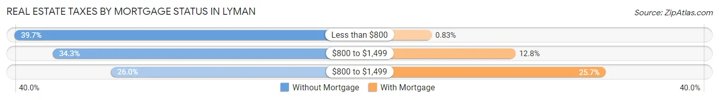Real Estate Taxes by Mortgage Status in Lyman