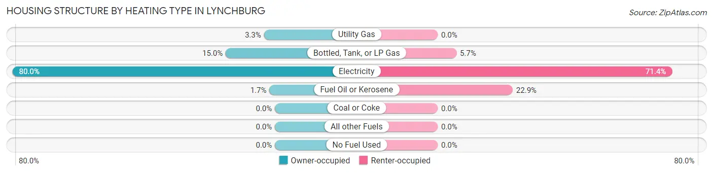 Housing Structure by Heating Type in Lynchburg