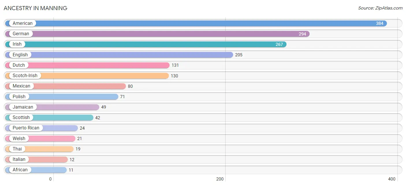 Ancestry in Manning