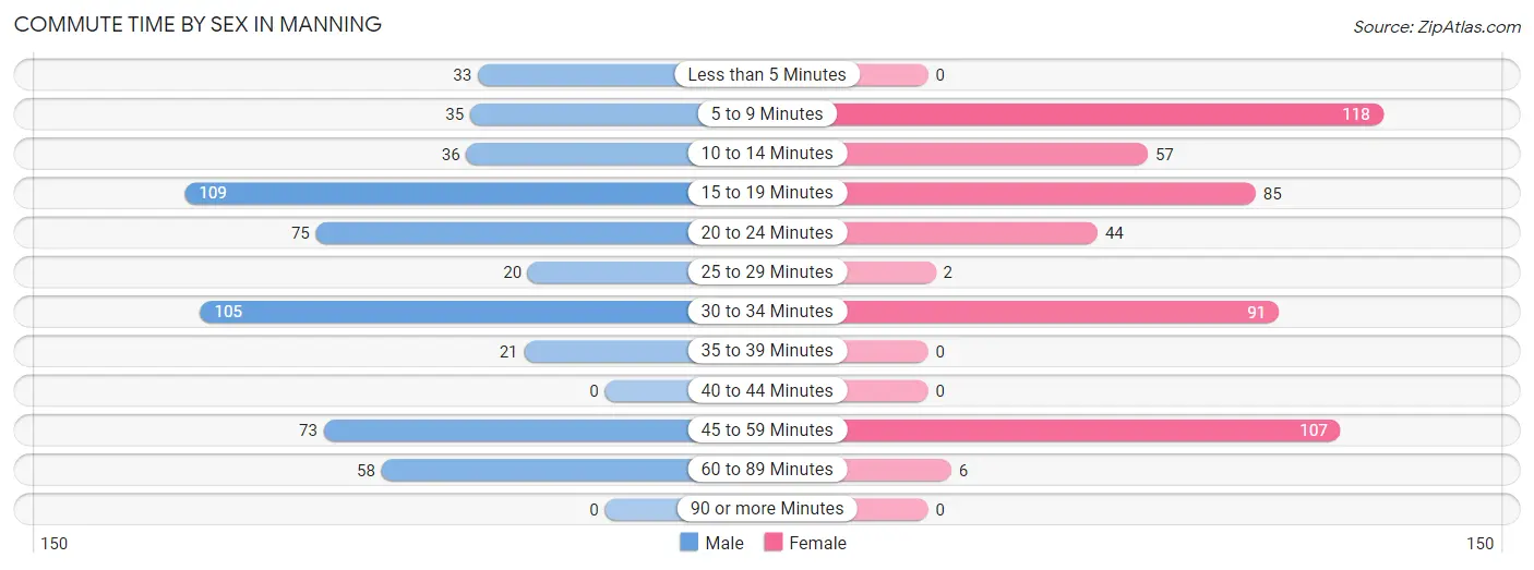 Commute Time by Sex in Manning