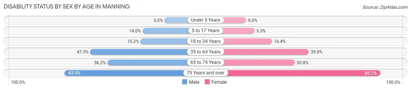 Disability Status by Sex by Age in Manning