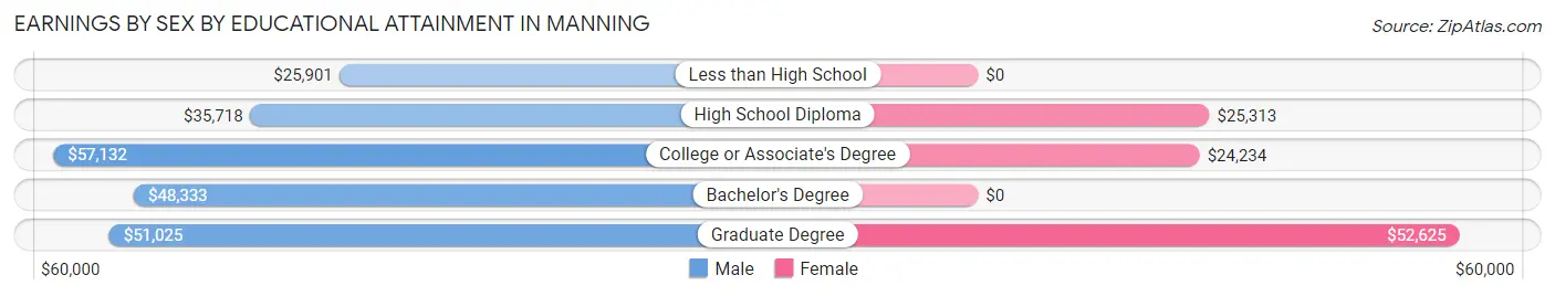 Earnings by Sex by Educational Attainment in Manning