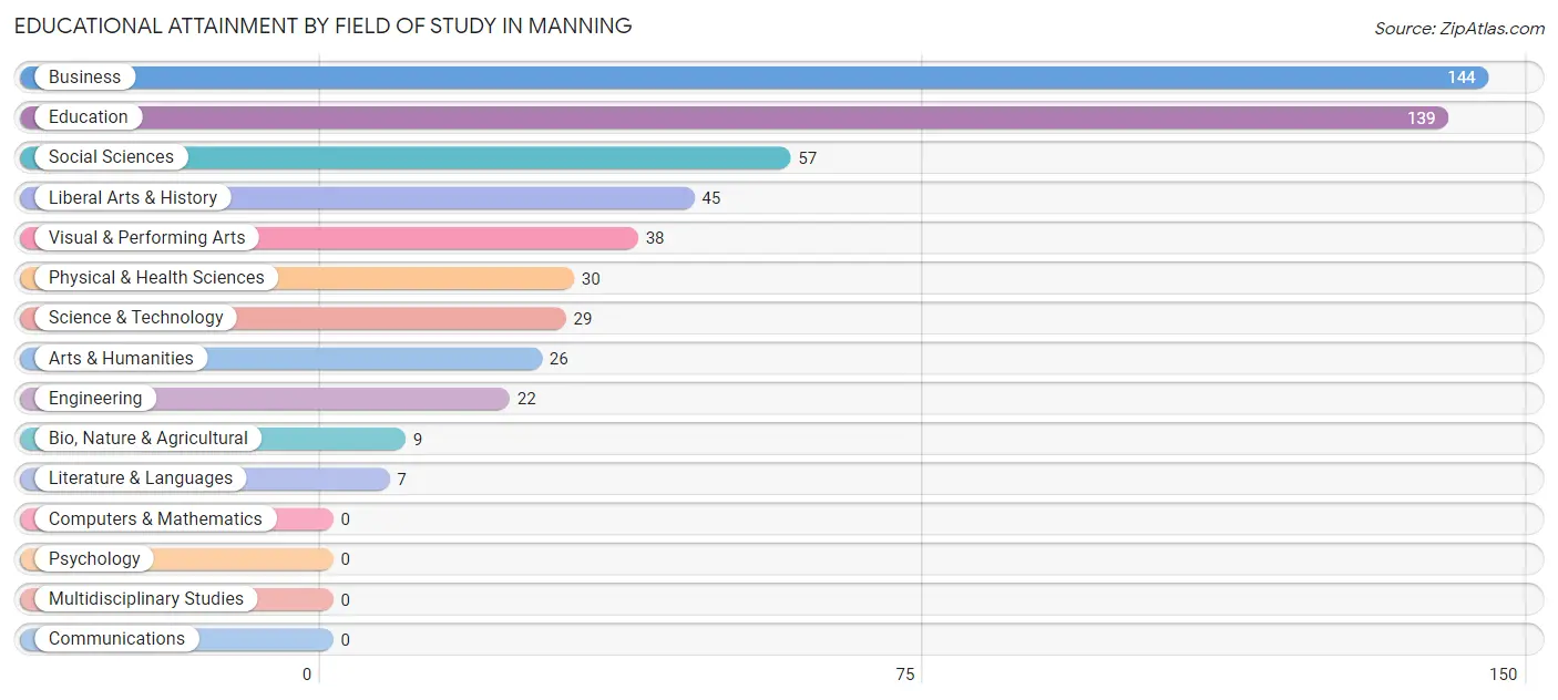 Educational Attainment by Field of Study in Manning