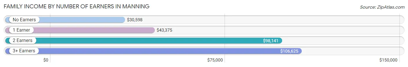 Family Income by Number of Earners in Manning