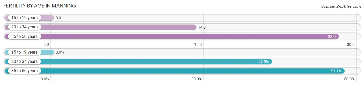 Female Fertility by Age in Manning