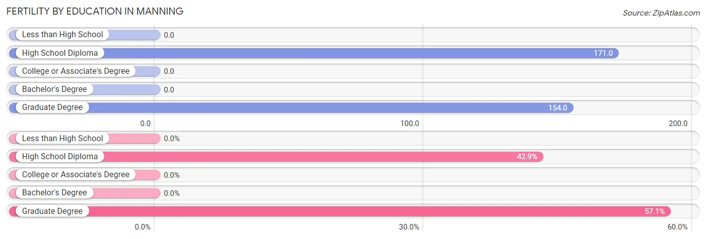 Female Fertility by Education Attainment in Manning