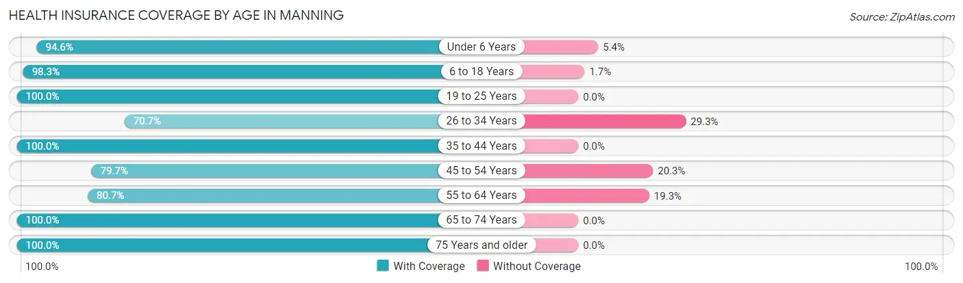 Health Insurance Coverage by Age in Manning