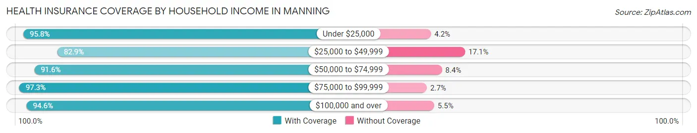 Health Insurance Coverage by Household Income in Manning