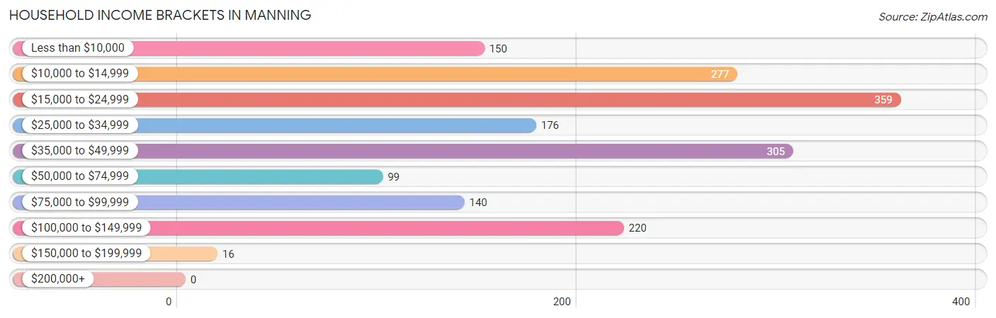 Household Income Brackets in Manning