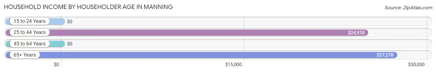 Household Income by Householder Age in Manning