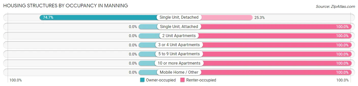 Housing Structures by Occupancy in Manning