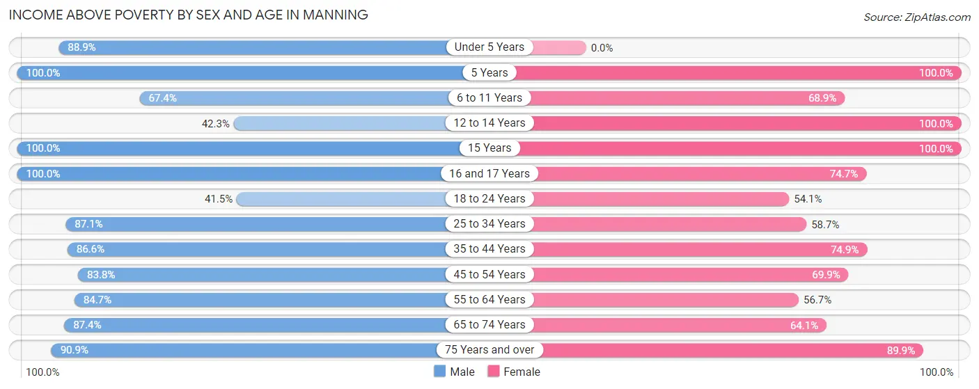 Income Above Poverty by Sex and Age in Manning