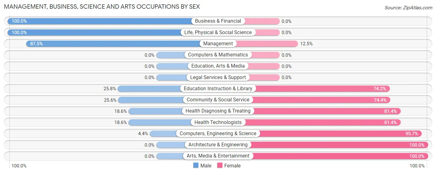 Management, Business, Science and Arts Occupations by Sex in Manning