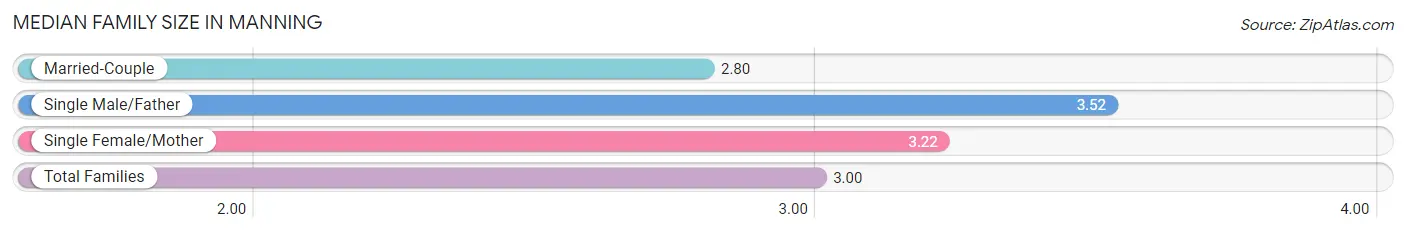 Median Family Size in Manning