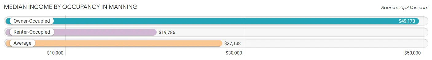 Median Income by Occupancy in Manning