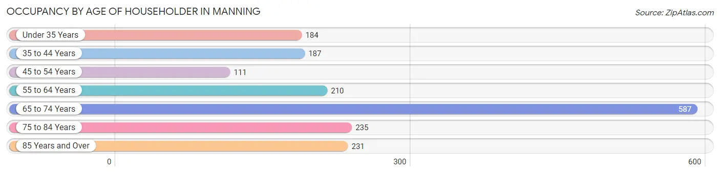 Occupancy by Age of Householder in Manning