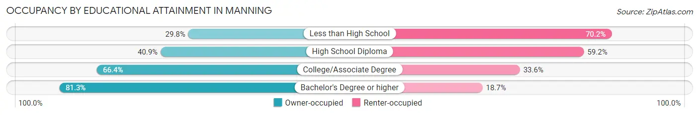 Occupancy by Educational Attainment in Manning