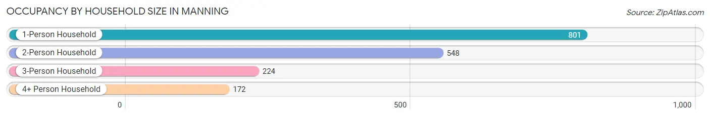 Occupancy by Household Size in Manning