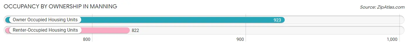 Occupancy by Ownership in Manning