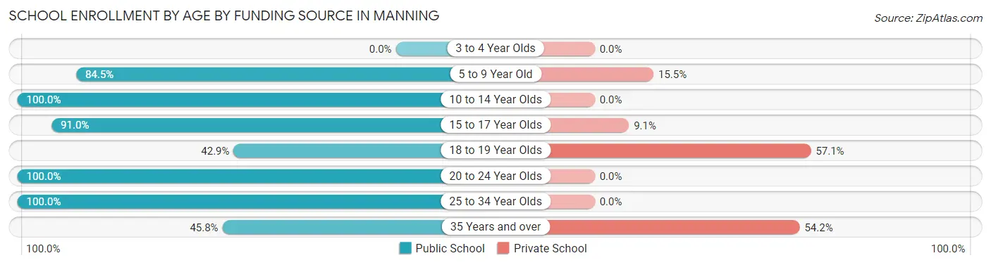 School Enrollment by Age by Funding Source in Manning