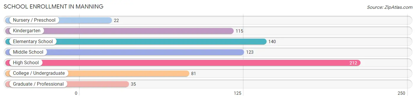 School Enrollment in Manning