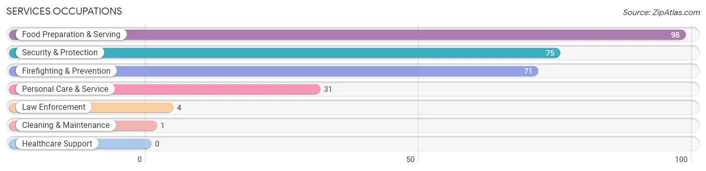 Services Occupations in Manning