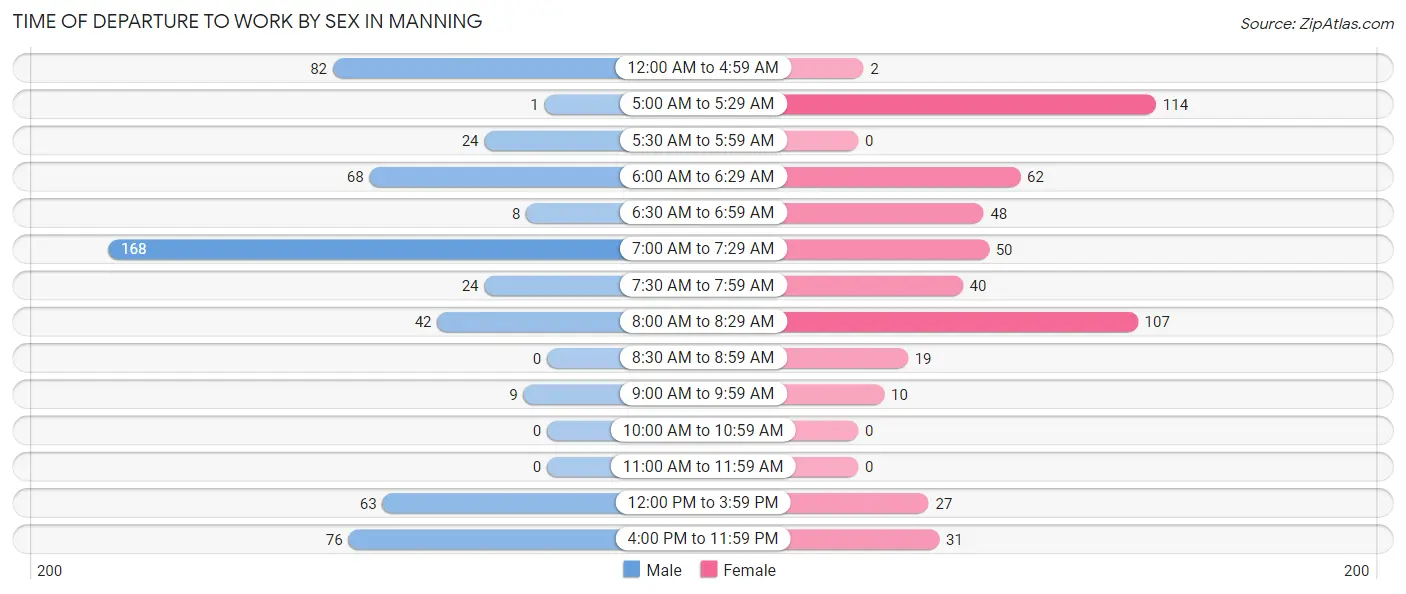 Time of Departure to Work by Sex in Manning