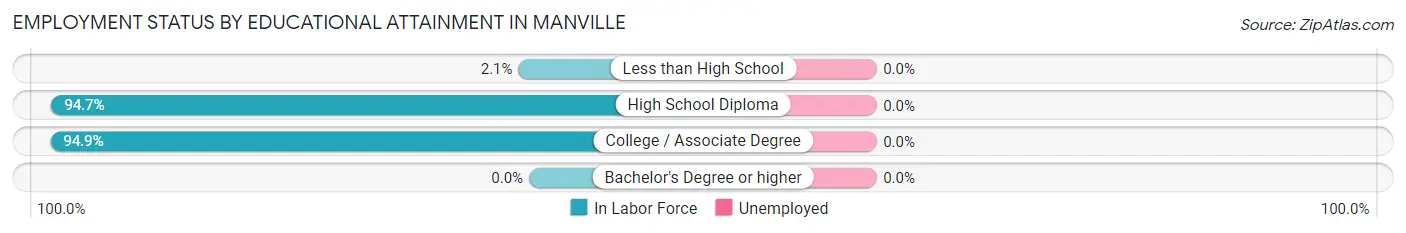 Employment Status by Educational Attainment in Manville