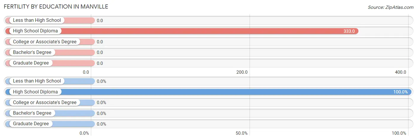 Female Fertility by Education Attainment in Manville