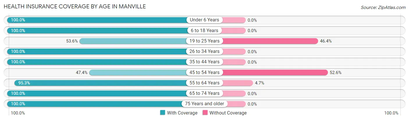 Health Insurance Coverage by Age in Manville