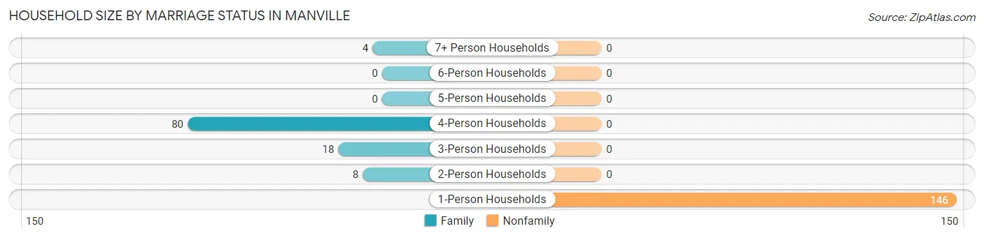 Household Size by Marriage Status in Manville
