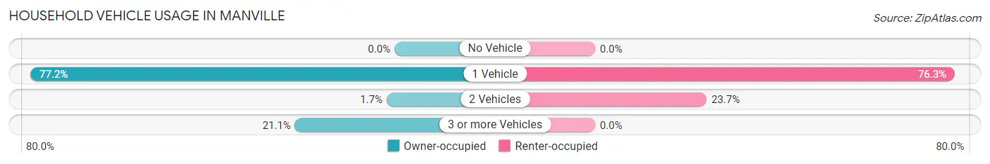 Household Vehicle Usage in Manville